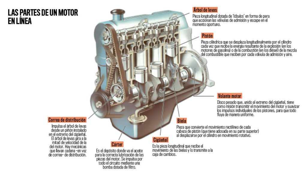 conoce todo sobre el motor y sus componentes principales