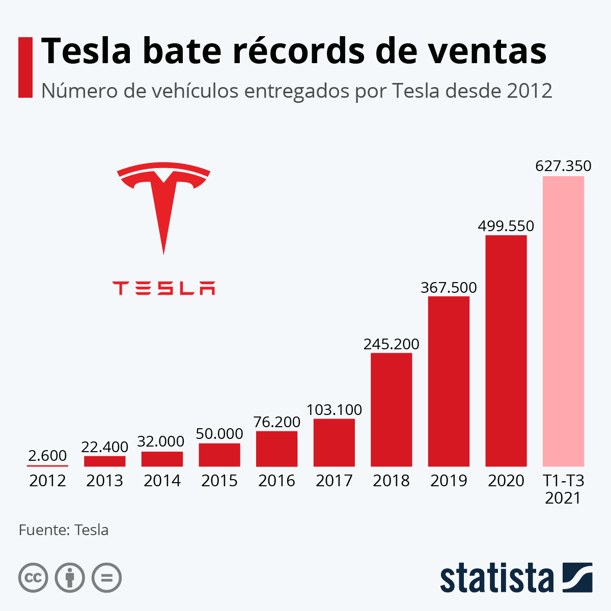 Descubre el número de ventas anuales de Tesla en México