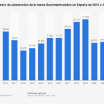 descubre la cifra exacta cuantos seat se venden al ano en espana