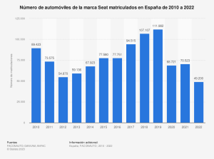 descubre la cifra exacta cuantos seat se venden al ano en espana