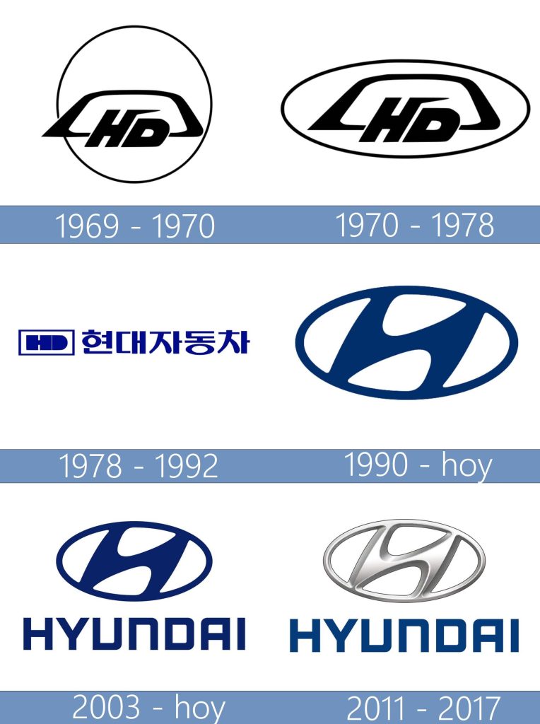descubre la historia detras del logo de hyundai