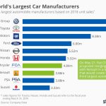 descubre la marca automotriz lider a nivel global cual es la mas grande del mundo
