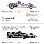Motor de los autos de Fórmula 1 y su velocidad máxima