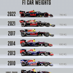 Peso de un coche de Fórmula 1 y su impacto en la velocidad