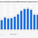 revelamos la cifra exacta ventas de bmw en espana en el ultimo ano
