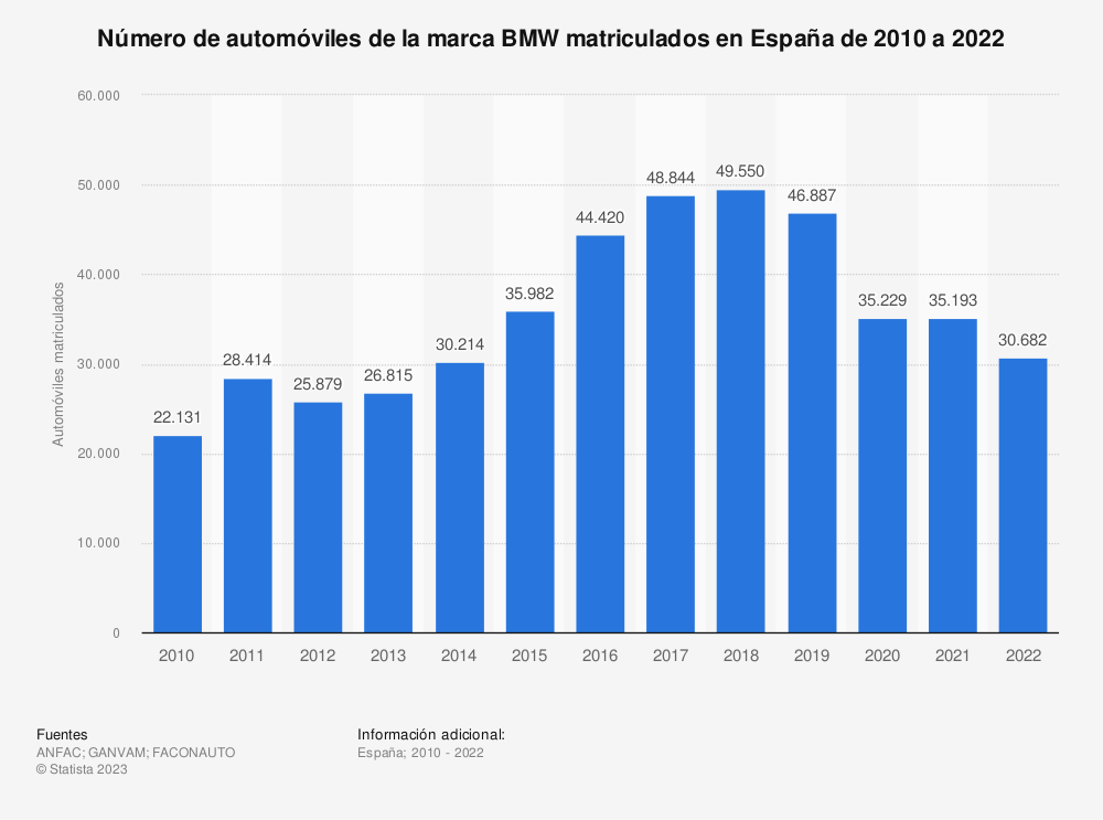revelamos la cifra exacta ventas de bmw en espana en el ultimo ano